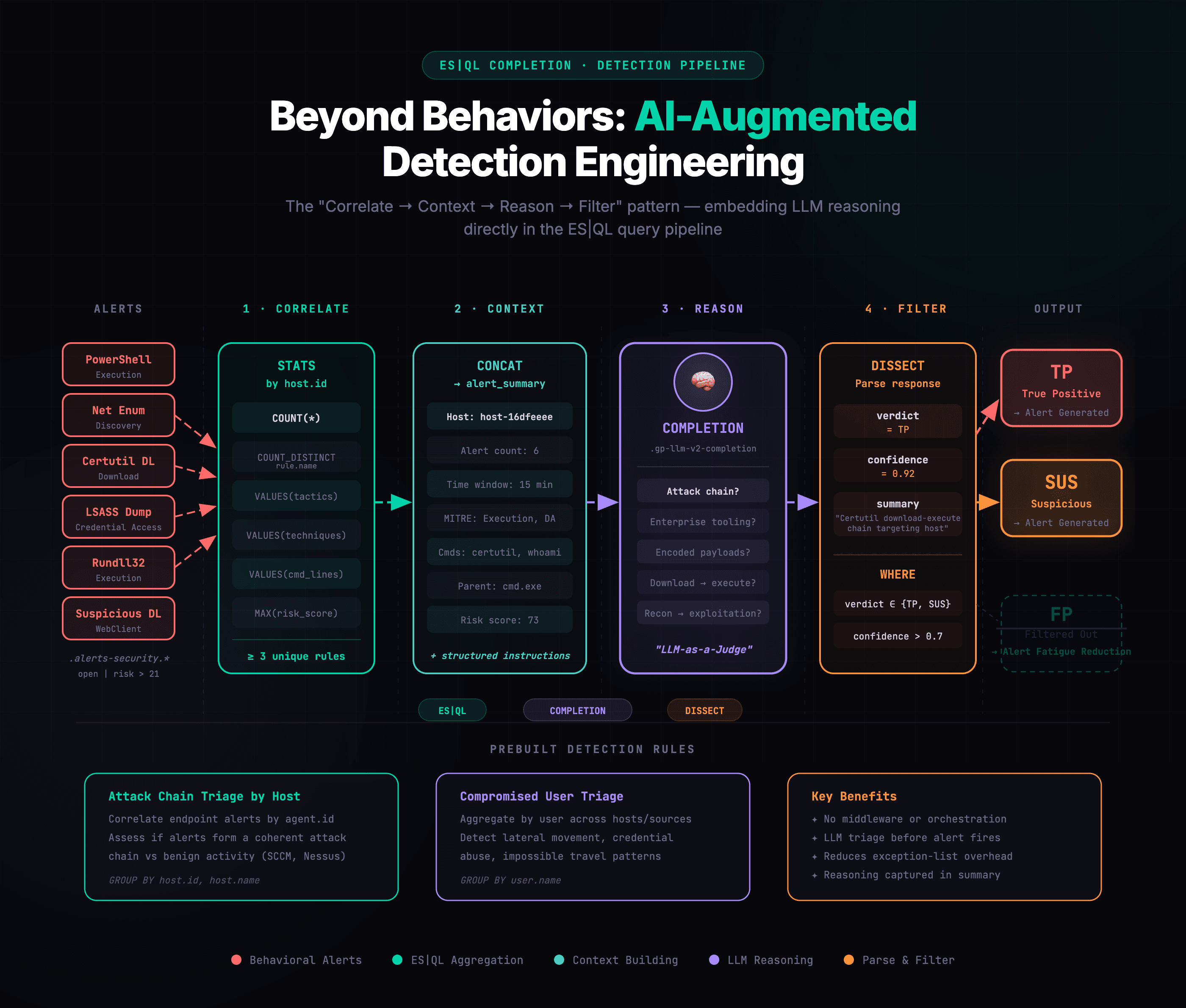 ES|QL Completion Detection Pipeline: Correlate, Context, Reason, Filter