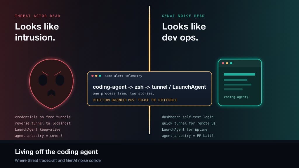Living off the coding agent: where threat tradecraft and GenAI noise collide